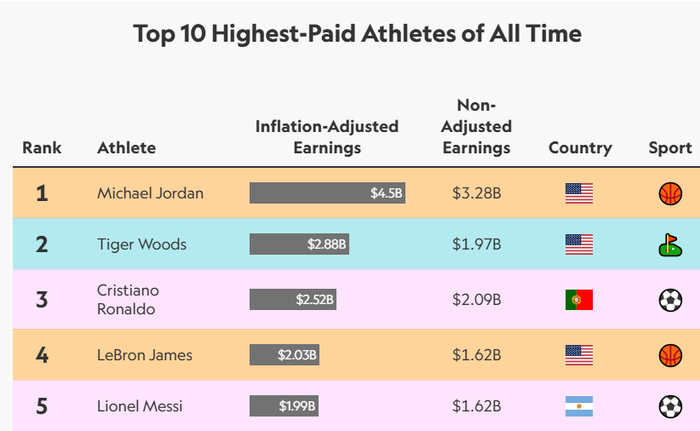 乔丹2025年收入破2.75亿美元 超越C罗登顶体坛收入